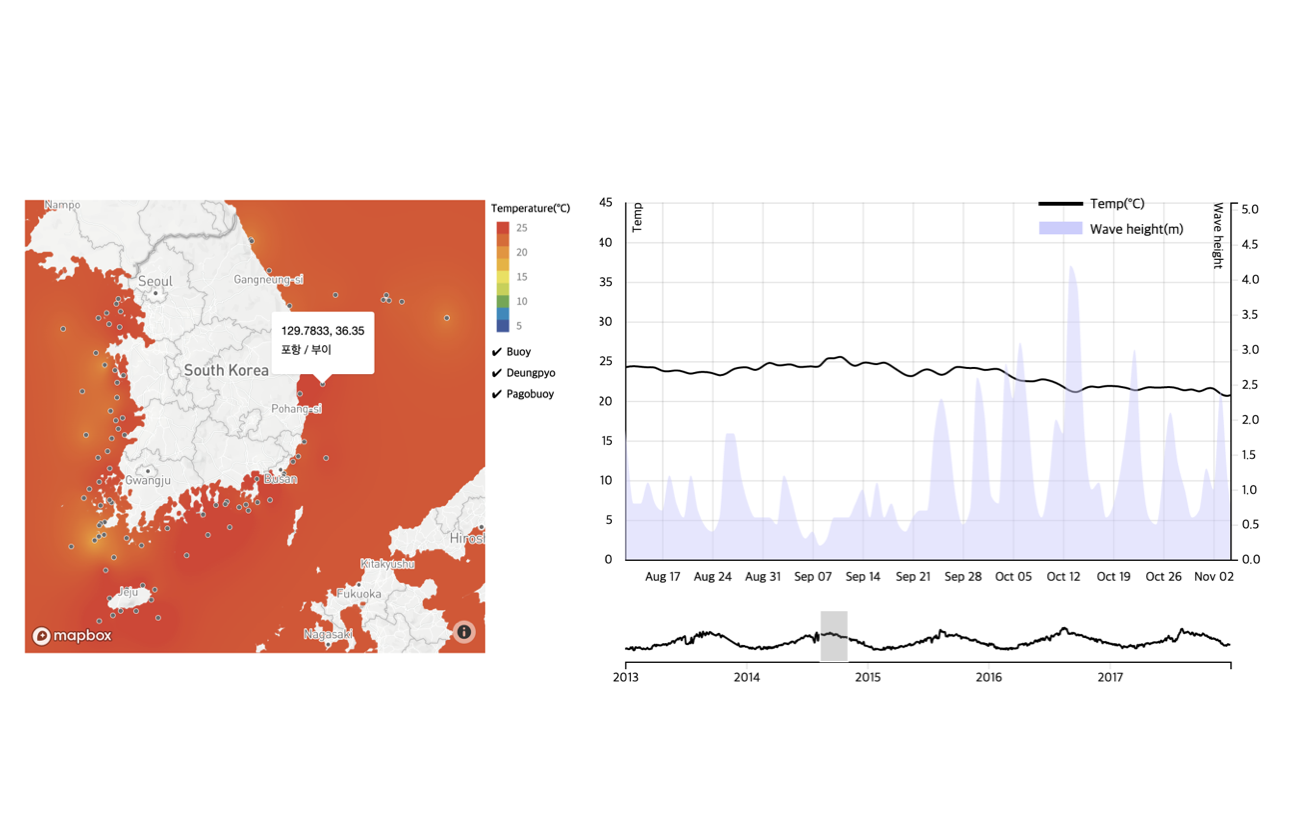 Marine data visualization - plotting temperature on map, period navigation for detailed data
